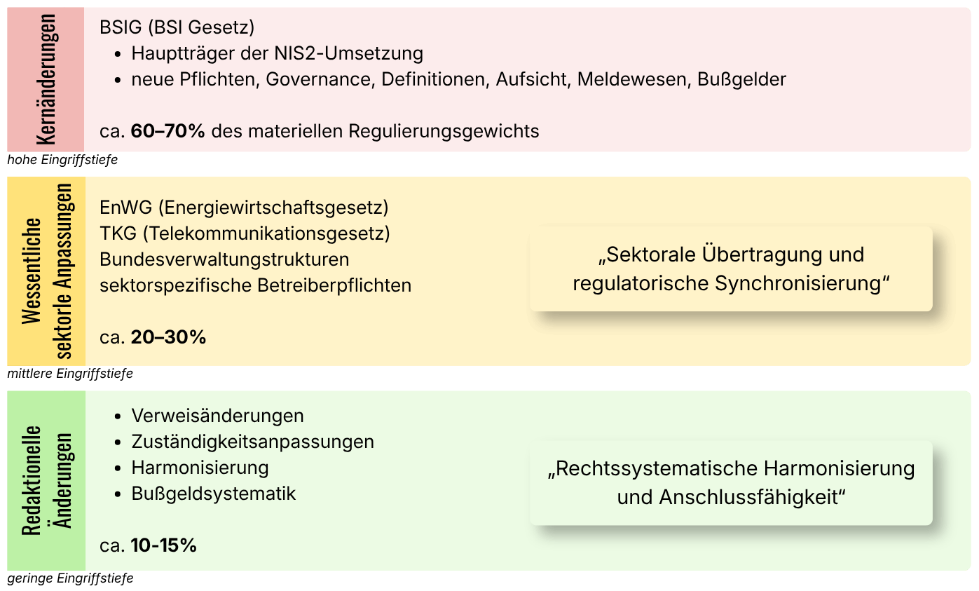 Aufbau des NIS2-Umsetzungsgesetzes mit Kernänderungen im BSIG, wesentlichen sektoralen Anpassungen und redaktionellen Änderungen samt Eingriffstiefe