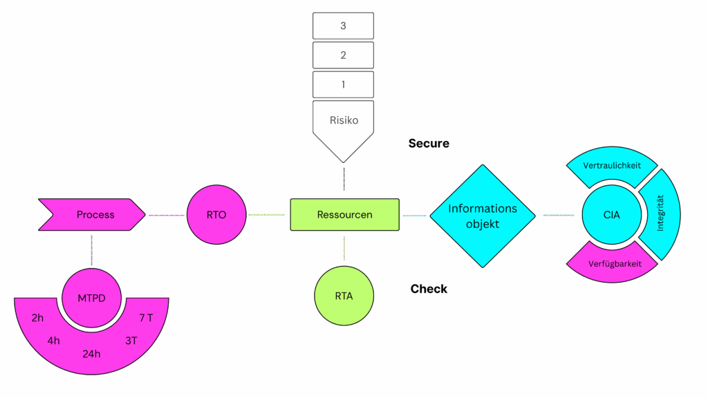 Zusammenhang von Prozess, Kennzahl, Ressource und Informationsobjekt mit den Schutzzielen der Informationssicherheit