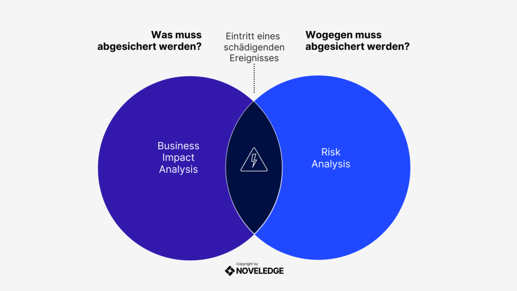 Visualisierung zur Abgrenzung von Business Impact Analyse und Risikoanalyse im Business Continuity Management mit gemeinsamer Überschneidung beim schädigenden Ereignis