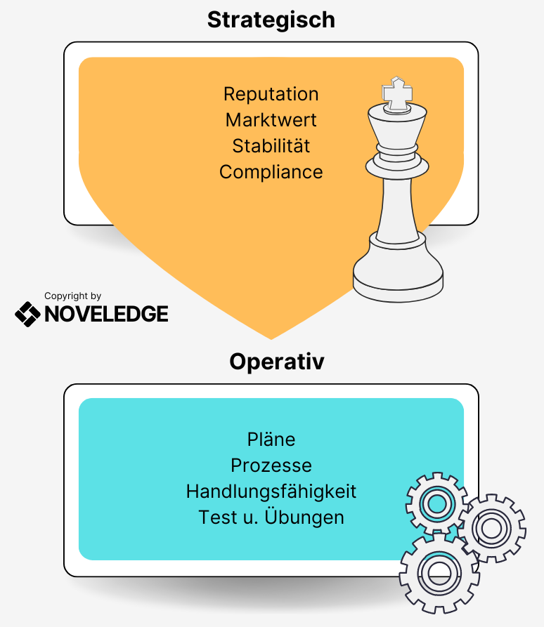Visualisierung der strategischen und operativen Aspekte des Business Continuity Managements mit Fokus auf Governance und Umsetzung.