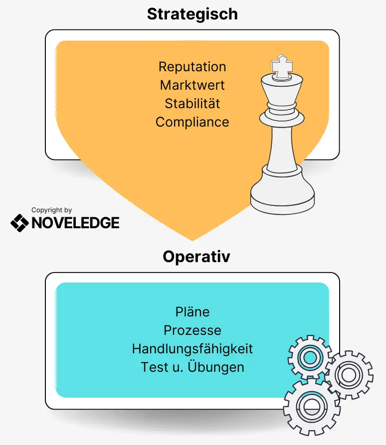 Visualisierung der strategischen und operativen Aspekte des Business Continuity Managements mit Fokus auf Governance und Umsetzung.