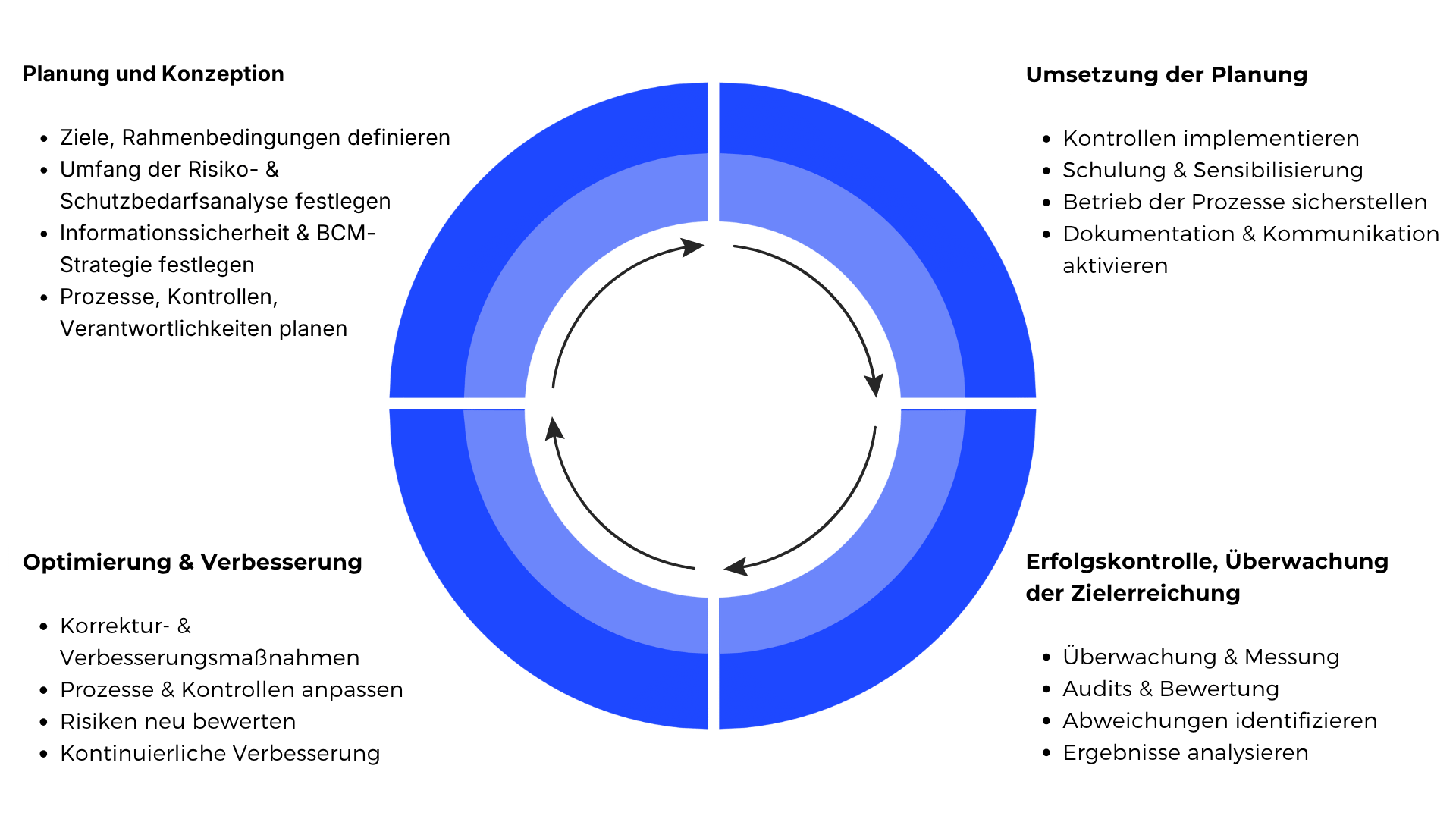 PDCA-Modell mit Planung und Konzeption, Umsetzung der Planung, Erfolgskontrolle und Überwachung sowie Optimierung und Verbesserung