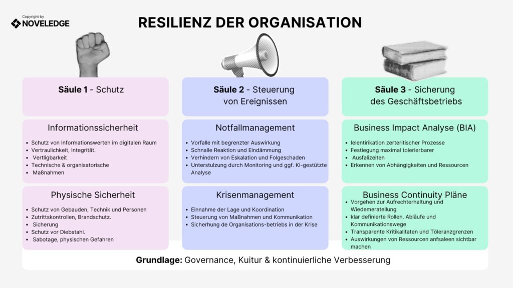 Resilienz der Organisation in drei Säulen: Schutz, Steuerung und Sicherung des Geschäftsbetriebs auf gemeinsamer Grundlage