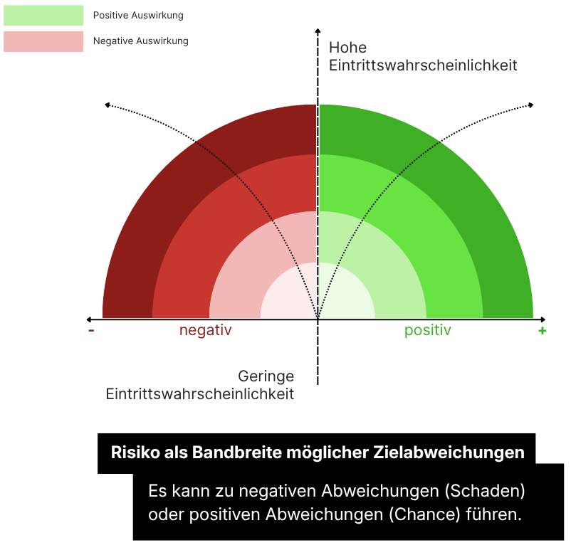 Risiko als Bandbreite möglicher Zielabweichungen mit negativen Abweichungen als Schaden und positiven Abweichungen als Chance