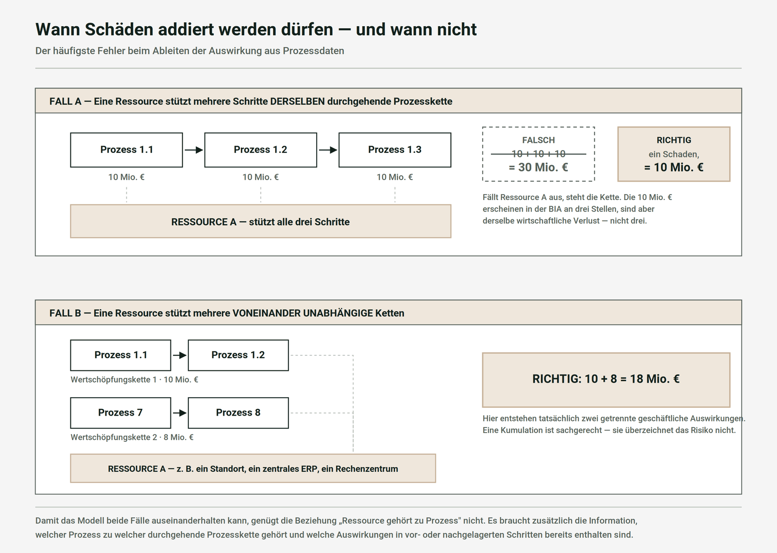 Zwei Fälle im Vergleich: In Fall A stützt ein Ressource drei Schritte derselben durchgehende Prozesskette, die Addition von dreimal 10 Mio. Euro auf 30 Mio. Euro ist falsch, richtig sind 10 Mio. Euro; in Fall B stützt das Ressource zwei unabhängige Wertschöpfungsketten, hier ist die Kumulation von 10 und 8 auf 18 Mio. Euro sachgerecht