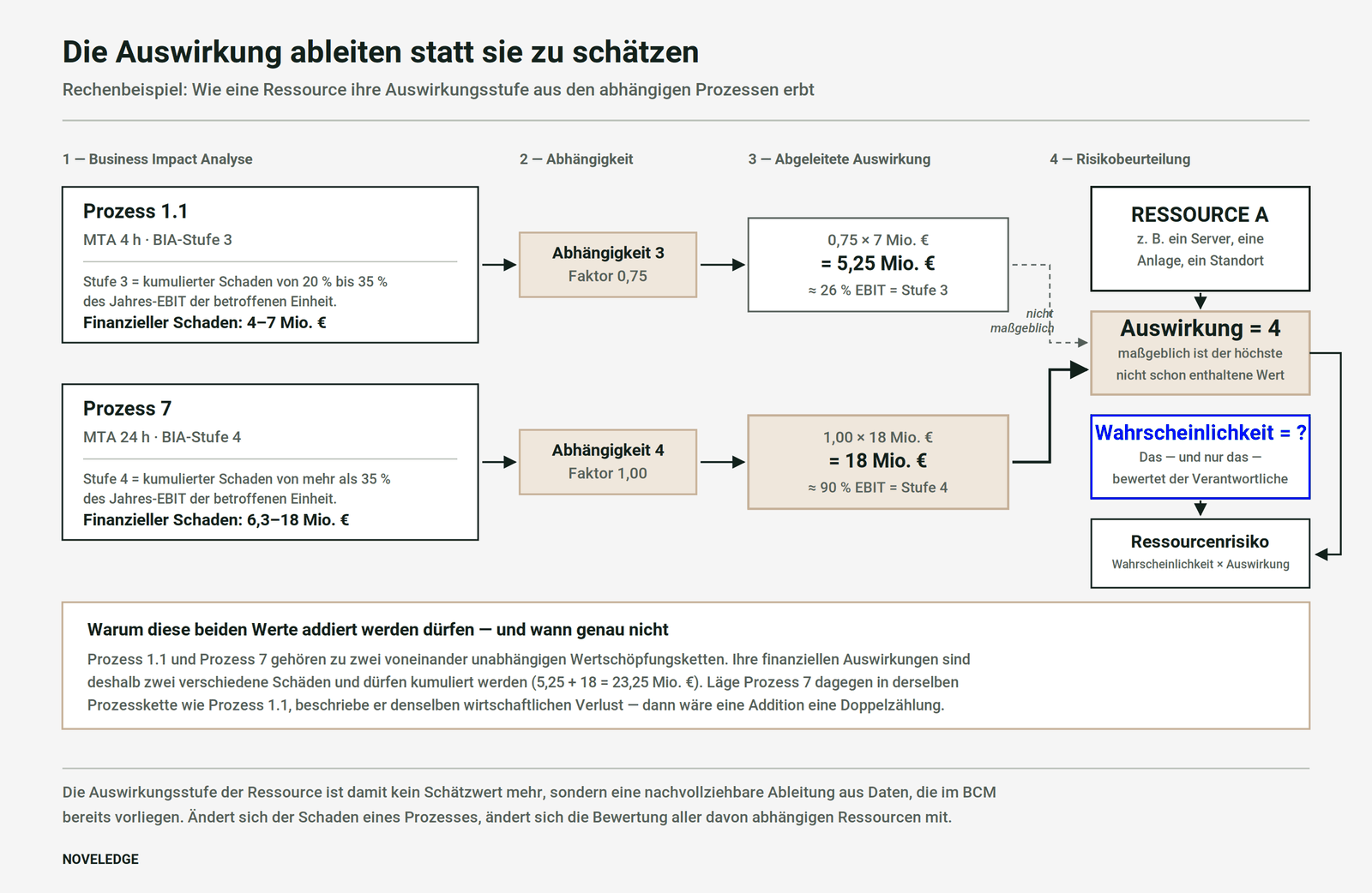 Rechenbeispiel zur Auswirkung-Ableitung: Prozess 1.1 mit MTA 4 Stunden und BIA-Stufe 3 ergibt 4 bis 7 Mio. Euro, multipliziert mit Abhängigkeitsfaktor 0,75 sind das 5,25 Mio. Euro; Prozess 7 mit MTA 24 Stunden und BIA-Stufe 4 ergibt bis 18 Mio. Euro bei Abhängigkeitsfaktor 1,00; Ressource A erbt daraus die Auswirkung-Stufe 4, der Verantwortliche bewertet nur noch die Wahrscheinlichkeit