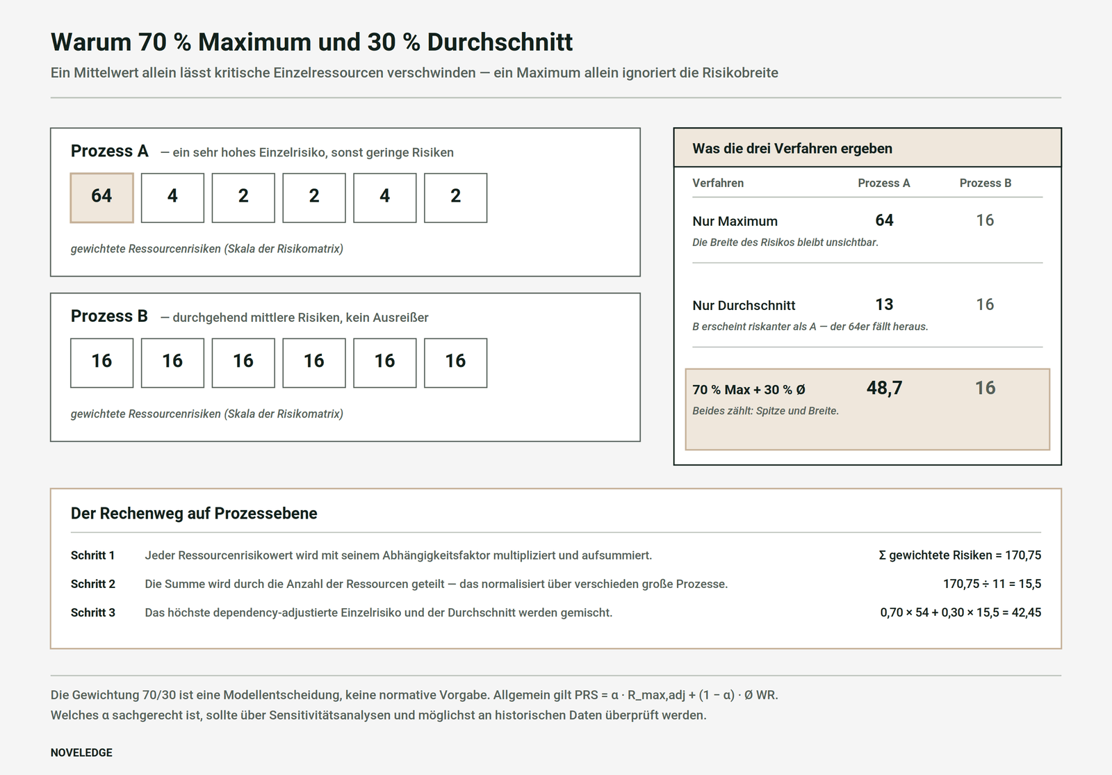 Vergleich dreier Verfahren an zwei Prozessen: Prozess A hat ein Einzelrisiko von 64 und sonst geringe Werte, Prozess B durchgehend Werte von 16; nur das Maximum ergibt 64 zu 16, nur der Durchschnitt ergibt 13 zu 16 und lässt den Ausreißer verschwinden, die Mischung aus 70 Prozent Maximum und 30 Prozent Durchschnitt ergibt 48,7 zu 16