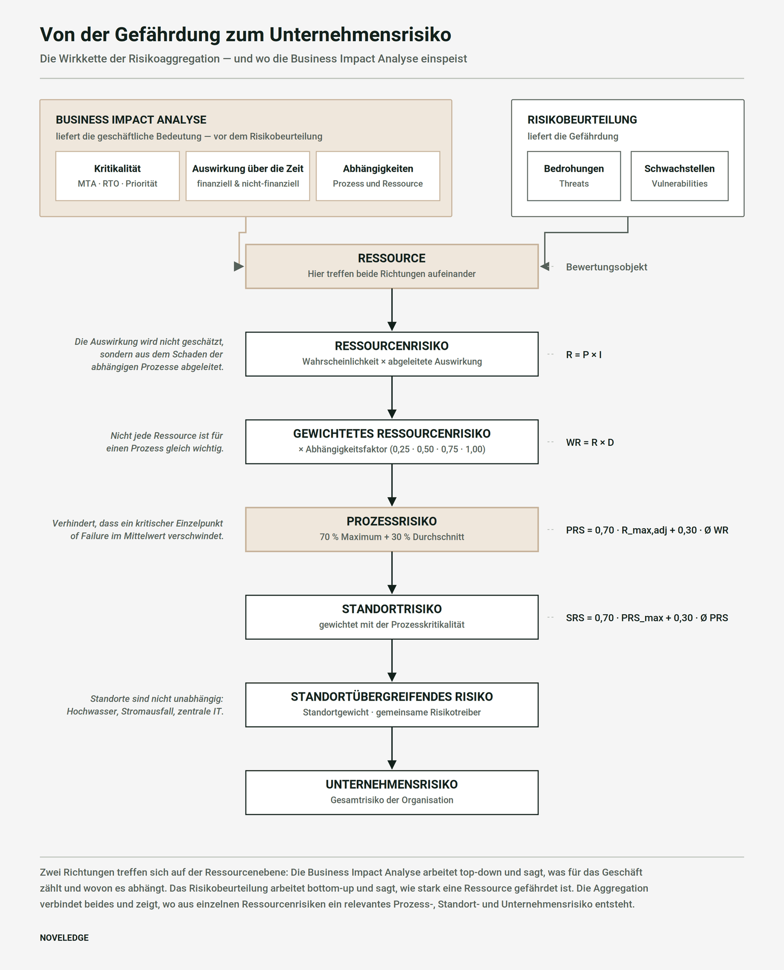 Wirkkette der Risikoaggregation: Die Business Impact Analyse liefert Kritikalität, Auswirkung über die Zeit und Abhängigkeiten, die Risikobeurteilung liefert Bedrohungen und Schwachstellen; daraus entstehen nacheinander Ressourcenrisiko, gewichtetes Ressourcenrisiko, Prozessrisiko, Standortrisiko, standortübergreifendes Risiko und Unternehmensrisiko