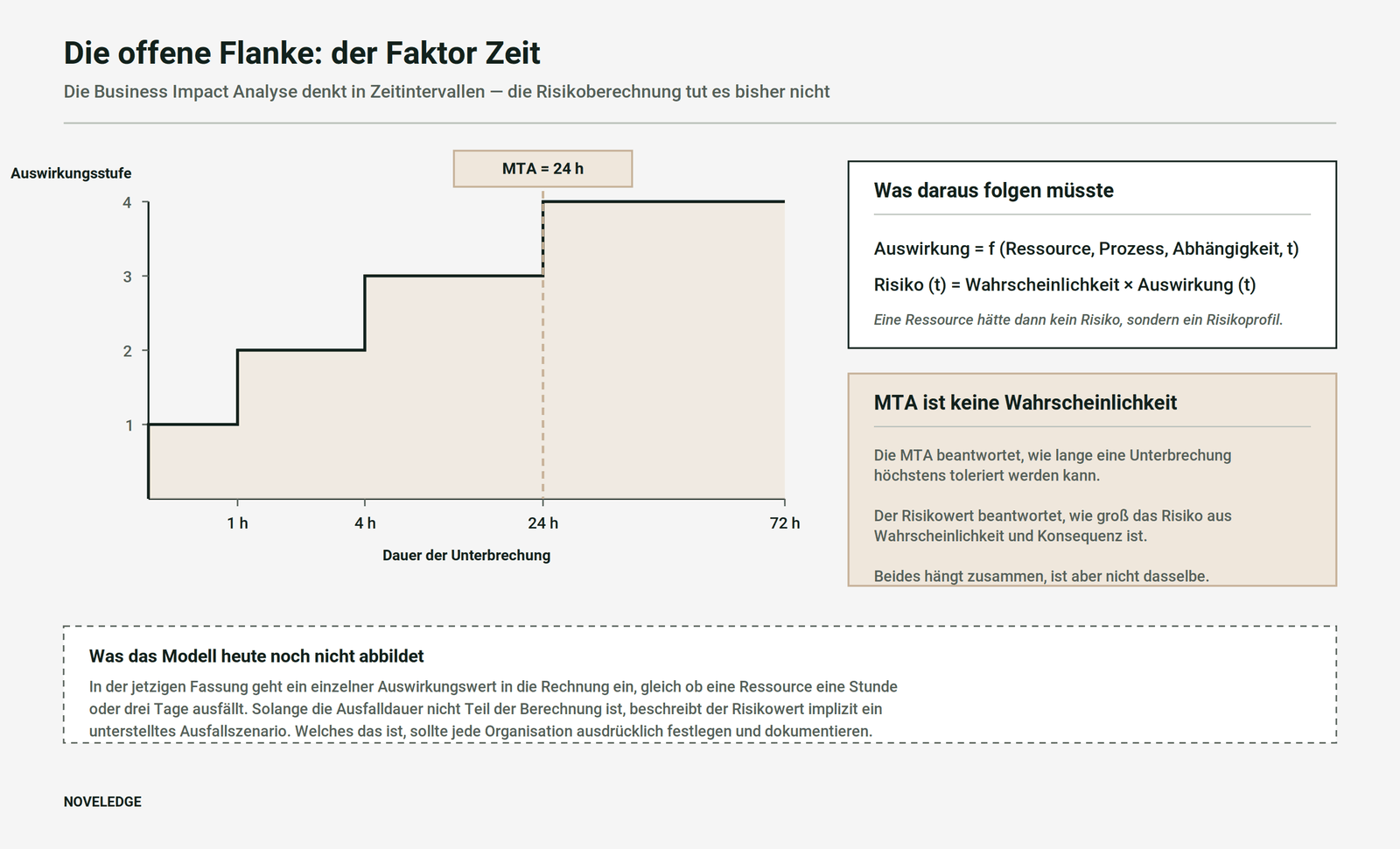 Stufendiagramm der Auswirkung über die Zeit: nach einer Stunde Auswirkung-Stufe 1, nach vier Stunden Stufe 2, nach vierundzwanzig Stunden Stufe 3 und nach zweiundsiebzig Stunden Stufe 4, mit eingezeichneter MTA bei vierundzwanzig Stunden; daneben der Hinweis, dass die MTA keine Wahrscheinlichkeit ist