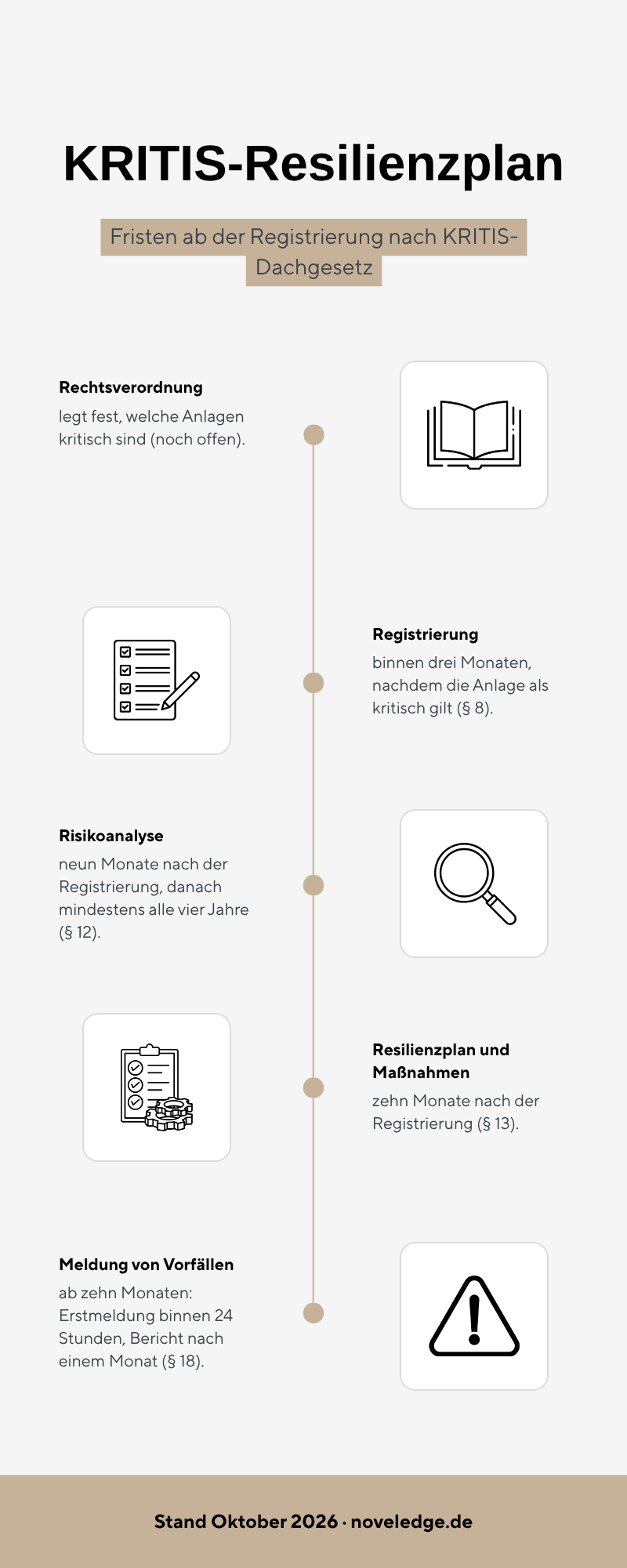 Timeline KRITIS Resilience Plan: Regulation, Registration within three months (§ 8), Risk Analysis after nine months (§ 12), Resilience Plan and Measures after ten months (§ 13), Incident Reporting from ten months (§ 18)